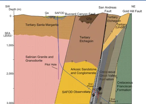 Figure 3. Simplified geologic cross-section parallel to the trajectory of the San Andreas Fault  Observatory at Depth (SAFOD) borehole