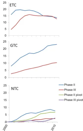 Figure 5 shows the number of products in phase 2 or phase 3 clinical development from IPO to the end of 2010