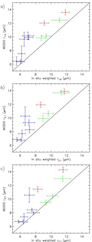 Fig. 7. Same as figure 3 except the in situ r e is calculated by synthe- synthe-sising a measurement from the full vertical profile and performing a theoretical retrieval.
