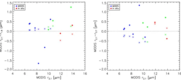 Fig. 8. Difference between r e retrievals plotted as a function of the MODIS r 2.1 retrievals