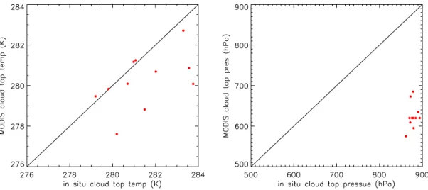 Fig. 10. Comparison of MODIS and in situ cloud top temperatures and pressures.