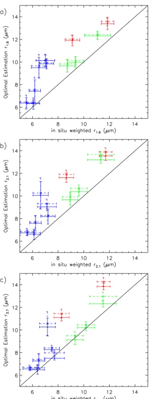 Fig. 11. Mean effective radii retrievals using an optimal estimation retrieval with in situ knowledge of water vapour and temperature profiles and against the equivalent MODIS retrievals.