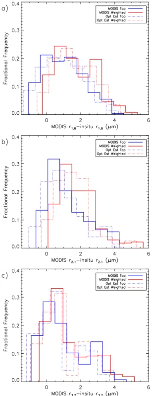 Fig. 14. Sub pixel and surrounding pixel homogeneity indices of all MODIS pixels used in the comparison analysis.
