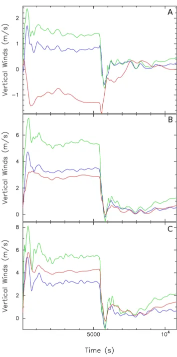 Fig. 3. Plots of the vertical wind speed against time. The blue, green and red lines represent the model vertical wind, Brekke and Burnside conditions predictions respectively