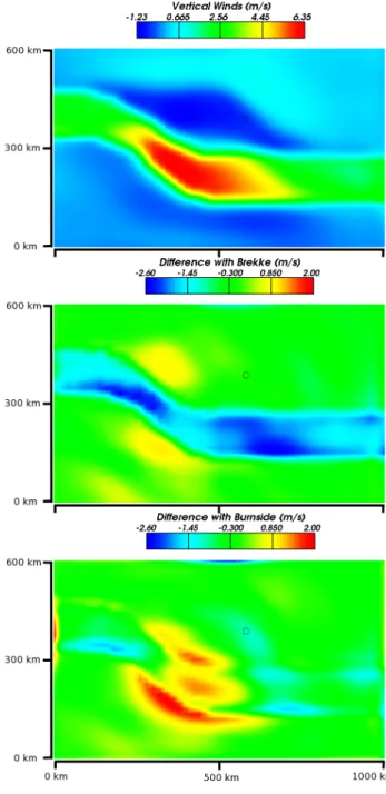 Fig. 4. The top panel shows the vertical wind from the model at a height of 325 km after 5400 model seconds