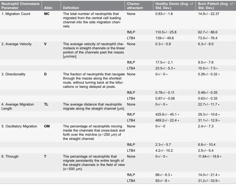 Table 2. Summary of neutrophil phenotypic migration parameters to an array of chemoattractants (no chemoattractant, fMLP, and LTB 4 ).