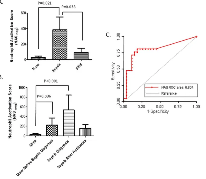 Fig. 4. Correlations between the changes in neutrophil spontaneous migration score (NAS N ) and the timing of sepsis in burn patients