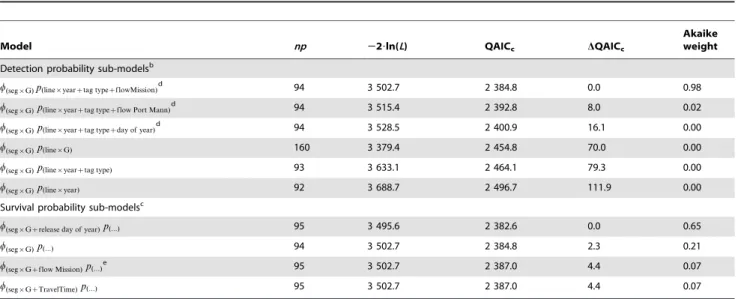 Table 1. Model selection results for recaptures-only survival (w) and detection probability (p) estimates