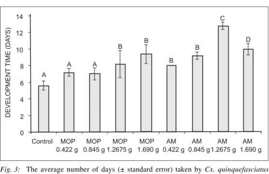 Fig. 3: The average number of days (± standard error) taken by Cx. quinquefasciatus larvae to develop from I instar to adult in each treatment