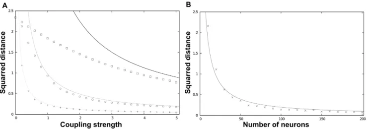 Figure 4. Simulation for a probabilistic symmetric network (n~200 , p~0 : 1 , s ~10 , k ij ~5 )