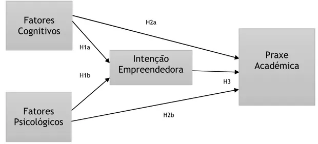 Figura 1 Modelo Estrutural de Investigação 