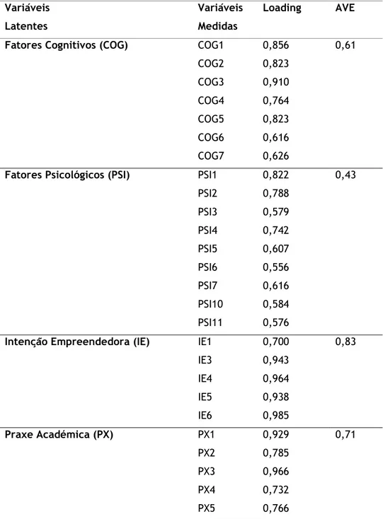 Tabela 4 Pesos de regressão padronizada e variância média extraída  Variáveis   Latentes  Variáveis Medidas  Loading  AVE 