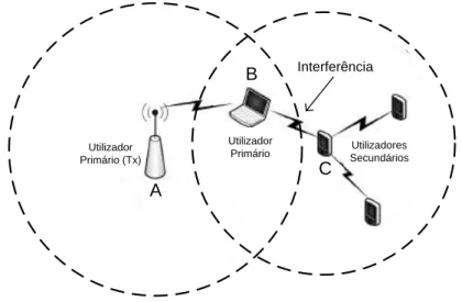 Figura 2.3: Problema do emissor prim´ ario escondido.