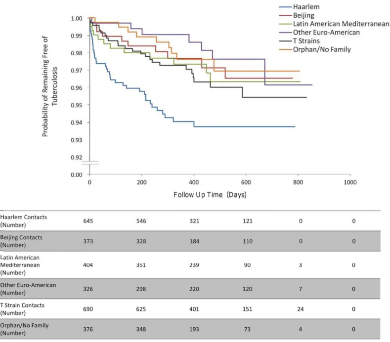 Fig 3. The incidence of second cases of tuberculosis disease stratified by index case genotype