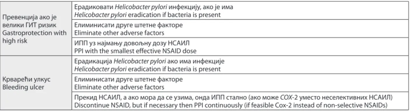 Table 4. Optimal gastroprotection during nonsteroidal anti-inflammatory drug use Мали ризик