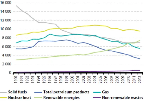 Figura 1.3 - Produção de energia elétrica através das várias fontes (renováveis e não renováveis) desde 1990  [1] 
