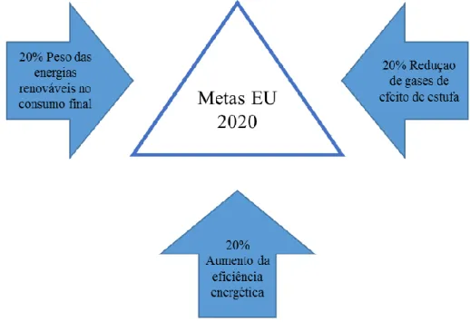 Figura 1.5 - Objetivos a alcançar pela EU em 2020.