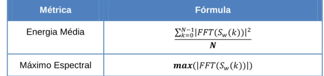 Tabela 3- Métricas de Variação da Frequência 