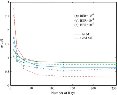 Fig. 9 D behavior for the 2nd iteration and BER values of 10 4 , 10 3 and 10 2 (1st MT and 2nd MT)