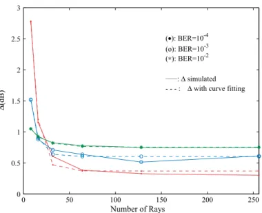 Fig. 11 D behavior for the 2nd iteration and BER values of 10 2 , 10 3 and 10 4 with curve fitting (2nd MT)