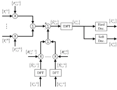 Fig. 3 IB-DFE receiver design for a SISO environment