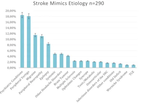Figure 3 Distribution of the final diagnosis for Stroke Mimics 