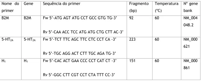 Tabela 3 - Primers utilizados para qPCR 