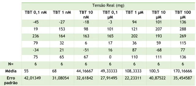 Tabela 5 - Tensões reais exercidas em anéis de artérias incubadas 24h com DMEM quando submetidas às  diferentes concentrações de TBT