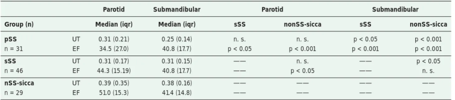 Table 1: Egger SF et al. Differences between diagnostic groups in UT and EF of the parotid and submandibular gland