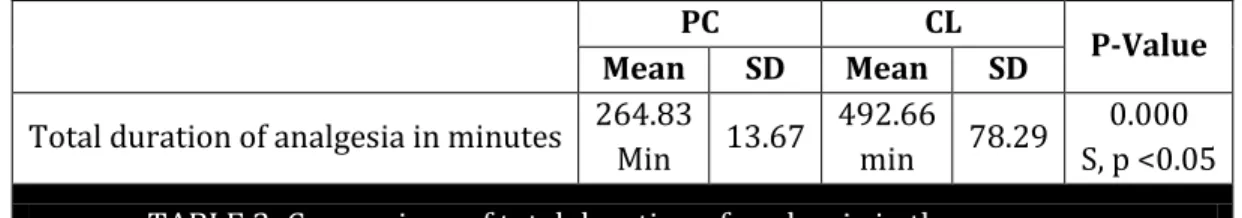 TABLE 5: Comparison of Ramsay Sedation Score in three groups postoperatively. 