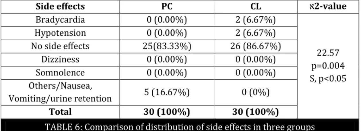 TABLE 6: Comparison of distribution of side effects in three groups 