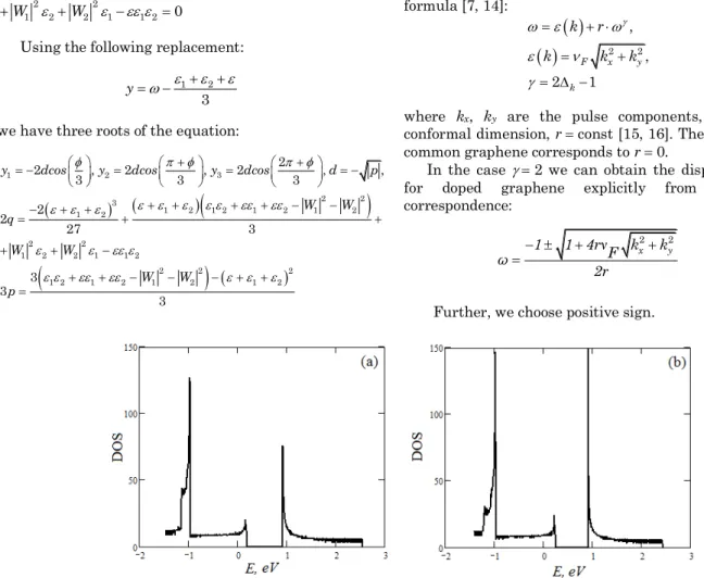 Fig. 1 – Electron density of states for graphene with deep impurity: (a) ε 1   0.5 eV, ε 2   0.6 eV; (b) ε 1   0.7 eV, ε 2   0.8 eV  The peaks correspond to the impurity levels 