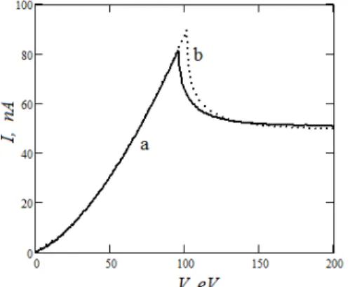 Fig. 3  –  Dependence  of  ballistic  current  on  voltage  for  graphene  with  deep  impurity:  A  –   for  the  different  values  of  impurity  energy:  (a)  ε 1   0.5 eV,  ε 2   0.6  eV;  (b)  ε 1   0.7  eV,  ε 2   0.8  eV;  B – for  the  differen