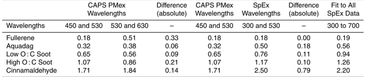 Table 1. Extinction Ångström exponents calculated for the compounds in Fig. 10 based on visible wavelengths that can be measured by current commercially-available instrumentation and UV/visible wavelengths which can be measured by SpEx.