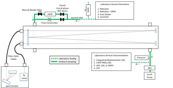 Figure 1. Schematic of SpEx, along with other instrumentation used in the laboratory exper- exper-iments