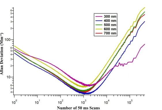 Figure 2. Allan variance plot for select wavelengths. Test conducted with filtered air at a flow rate of 90 Lpm using 50 ms integration time per spectrum.