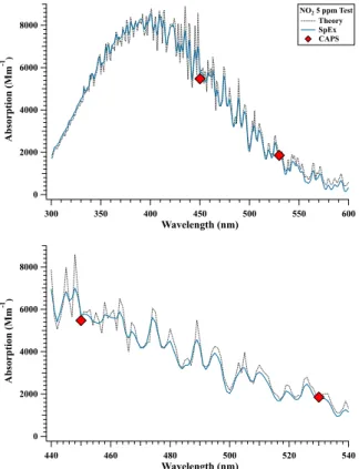 Figure 3. Theoretical NO 2 absorption calculated from GOME-SCIAMACHY cross-sections av- av-eraged to 1 nm (dashed black line) compared with measured wavelength-corrected SpEx  ab-sorption binned to 1 nm (solid blue line), and CAPS PMex extinctions (red dia