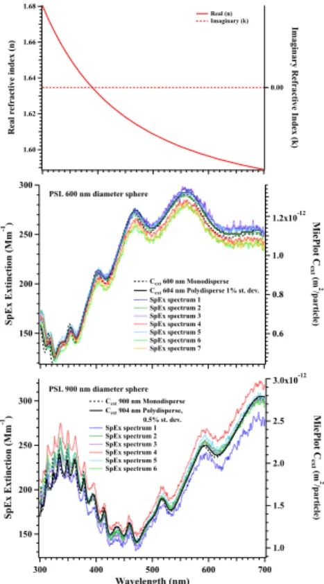 Figure 4. The wavelength-dependent refractive index for polystyrene latex spheres used in MiePlot (top panel)