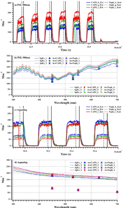 Figure 5. Examples of laboratory tests: PSL 900 nm (panels a and b) and Aquadag (panels c and d)