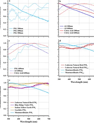 Figure 7. Normalized mean spectra (wavelength-corrected) from aerosol tests: PSL (a), AS and citric acid (b), montmorillonite and Luberon Natural Red dusts (d) as a function of particle size; 600 nm (c) and PM 1 (e) as a function of aerosol composition.