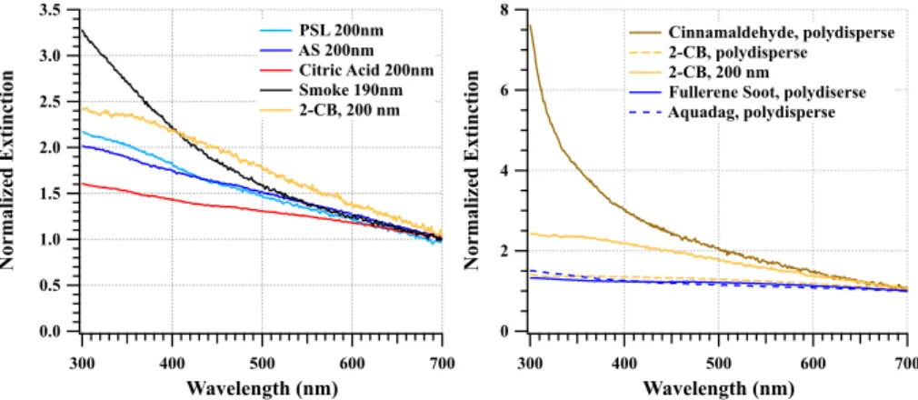 Figure 9. Normalized mean extinction spectra (wavelength-corrected) scaled to their values at λ = 700 nm for ∼ 200 nm particles (left panel) and brown carbon (BrC) and black carbon (BC) surrogate compounds (right panel).