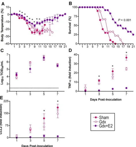 Figure 5. Exogenous E2 protects females against influenza virus infection. Females were intact (sham; n = 9–20/time-point/experiment), gonadectomized (gdx; n = 7–10/time-point/experiment), or gdx and treated with E2 (n = 8–12/time-point/experiment)