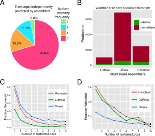 Fig 3. Evaluating short-read transcript reconstruction against ToFU transcripts. a, Percentage of ToFU transcripts recovered by three different short-read assembly methods
