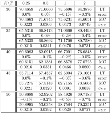 Table II: Prices of a European dual call spread option. Other input parameters are: r = 0:05, 1 =