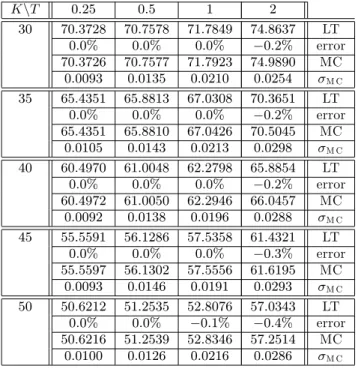 Table III: Prices of a European dual call spread option. Other input parameters are: r = 0:05, 1 = 0:3, 2 = 0:4, 3 = 0:5, 12 = 0:2, 23 = 0:4, 13 = 0:8, S 1 = 150, S 2 = 60 and S 3 = 50