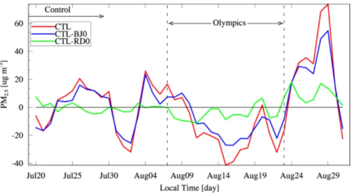 Fig. 5. Time series of the anomaly of daily PM 2.5 surface concen- concen-tration in CTL, CTL-BJ0 and CTL-RD0 case from 20 July to 31 August