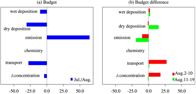 Fig. 6. (a) Budgets in July–August 2008 (blue) and (b) budget differences of the period 2–10 August (red) and 11–19 August (green) with July-August for BC over Beijing