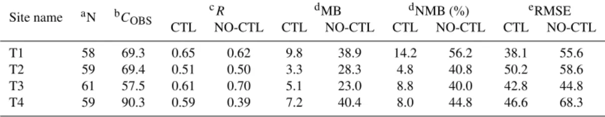 Table 2. Statistical analysis of the comparisons between simulated and observed PM 2.5 concentrations (µg m −3 ) in July and August 2008.