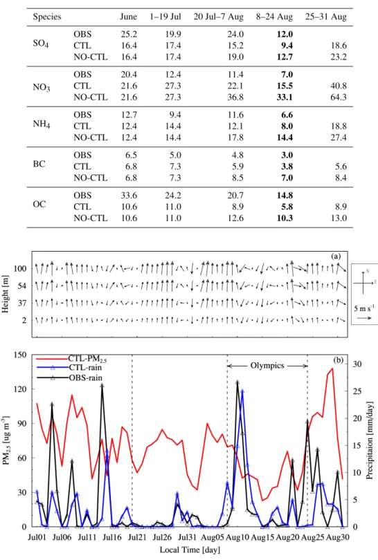 Fig. 4. Time series of (a) daily mean and grid averaged horizontal wind speed and direction from CTL case at the lowest three layers over Beijing and (b) daily mean and grid averaged PM 2.5 concentration, daily sum and grid averaged precipitation rate from