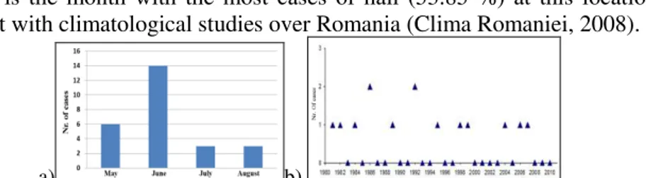 Fig. 2 a)Hourly frequency of hail occurence at Craiova during May-August 1981-2010   (UTC); b) Size distribution of hail at Craiova during May-August 1981-2010 